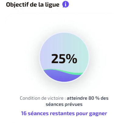 Écran Regain : objectif de ligue à 25 %, condition de victoire 80 % des séances prévues
